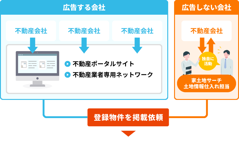 登録物件の掲載依頼イメージ